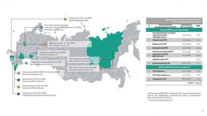 В 2025 году общий объем вводов ВИЭ-генерации составил 678 МВт, в том числе 633 МВт на оптовом рынке и 44 МВт на розничном рынке