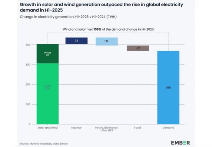 ВИЭ обошли уголь по выработке электроэнергии в первой половине 2025